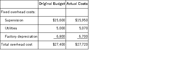 <strong>(Appendix 11A)Acuff Corporation applies manufacturing overhead to products on the basis of standard machine-hours.Budgeted and actual overhead costs for the most recent month appear below: The company based its original budget on 6,200 machine-hours.The company actually worked 6,560 machine-hours during the month.The standard hours allowed for the actual output of the month totaled 6,420 machine-hours.What was the overall fixed manufacturing overhead budget variance for the month?</strong> A)$320 Favorable B)$320 Unfavorable C)$972 Favorable D)$972 Unfavorable