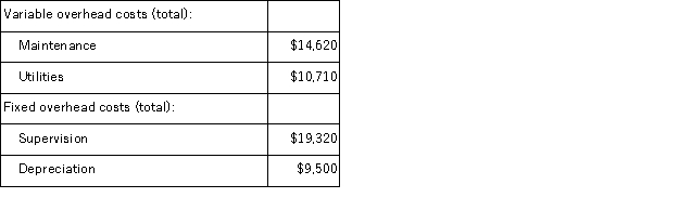 (Appendix 11A) Pohl Corporation uses a standard cost system in which manufacturing overhead is applied on the basis of standard machine-hours.For June, the company's manufacturing overhead flexible budget showed the following total budgeted costs at a denominator activity level of 20, 000 machine-hours:   During June, 17, 000 machine-hours were used to complete 13, 000 units of product, and the following actual total overhead costs were incurred:   At standard, each unit of finished product requires 1.4 hours of machine time. The variable overhead efficiency variance for utilities cost for June was: A) $400 F B) $400 U C) $600 F D) $600 U