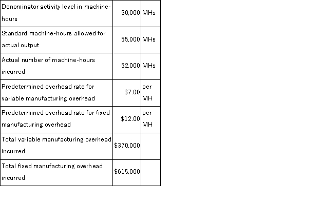 (Appendix 11A) Cuda Manufacturing Corporation uses a standard cost system with machine-hours (MHs) as the activity base for overhead.The following information relates to Cuda's operations last year:   What total amount of manufacturing overhead cost (variable and fixed) did Cuda apply to production? A) $950, 000 B) $985, 000 C) $988, 000 D) $1, 045, 000