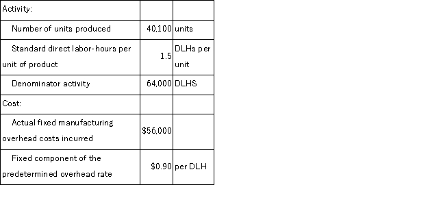 (Appendix 11A) The Murray Corporation uses a standard cost system in which it applies manufacturing overhead on the basis of standard direct labor-hours (DLHs) .The company recorded the following activity and cost data for May:   The amount of fixed manufacturing overhead cost applied during May was: A) $52, 535 B) $54, 135 C) $36, 090 D) $50, 400
