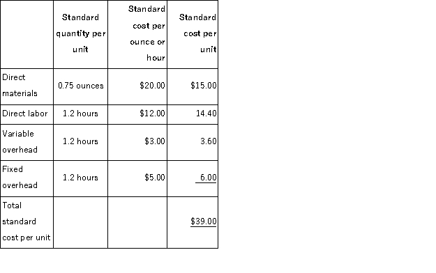 (Appendix 11A)Cajun Corporation manufactures a labor-intensive product.The cost standards developed by Cajun appear below.Manufacturing overhead at Cajun is applied to production on the basis of standard direct labor-hours:   The standards above were based on an expected annual volume of 8, 000 units.The actual results for last year were as follows:   Required: Compute the following variances for Cajun. a.Materials price variance. b.Materials quantity variance. c.Labor rate variance. d.Variable overhead rate variance. e.Variable overhead efficiency variance. f.Fixed overhead budget variance.