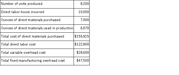 (Appendix 11A)Cajun Corporation manufactures a labor-intensive product.The cost standards developed by Cajun appear below.Manufacturing overhead at Cajun is applied to production on the basis of standard direct labor-hours:   The standards above were based on an expected annual volume of 8, 000 units.The actual results for last year were as follows:   Required: Compute the following variances for Cajun. a.Materials price variance. b.Materials quantity variance. c.Labor rate variance. d.Variable overhead rate variance. e.Variable overhead efficiency variance. f.Fixed overhead budget variance.
