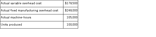(Appendix 11A)Littleton Manufacturing uses a standard cost system in which manufacturing overhead is applied to units of product on the basis of standard machine-hours.At standard, each unit of product requires one machine-hour to complete.The standard variable overhead is $1.80 per machine-hour and $432, 000 per year.The denominator level of activity is 120, 000 machine-hours, or 120, 000 units.Actual data for the year were as follows:   Required: a.What are the predetermined variable and fixed manufacturing overhead rates? b.Compute the variable overhead rate and efficiency variances. c.Compute the fixed manufacturing overhead budget and volume variances.