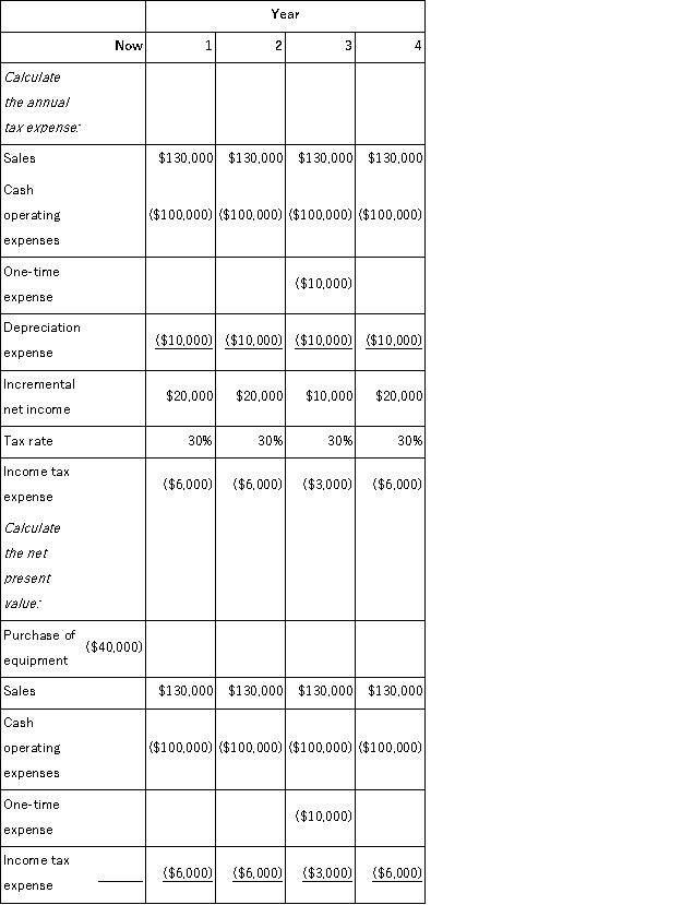 A Explanation: Depreciation expense = (Original cost - Salvage value)÷ Useful life = ($40,000 - $0)÷ 4 years = $10,000 per year