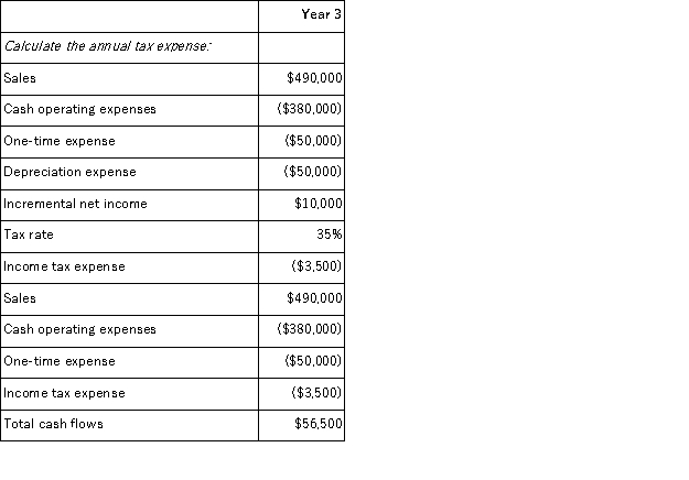 B Explanation: Depreciation expense = (Original cost - Salvage value)÷ Useful life = ($200,000 - $0)÷ 4 years = $50,000 per year