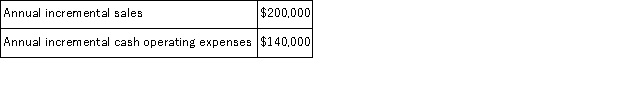 (Appendix 8C)Shaddock Corporation is considering a capital budgeting project that would require investing $80, 000 in equipment with a 4 year useful life and zero salvage value.Data concerning that project appear below:   The company uses straight-line depreciation on all equipment.Assume cash flows occur at the end of the year except for the initial investments.The company takes income taxes into account in its capital budgeting.The company's tax rate is 30% and the after-tax discount rate is 12%. Required: Determine the net present value of the project.Show your work!
