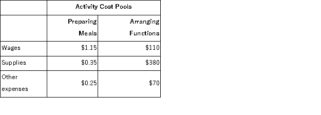 (Appendix 6A) Grogam Catering uses activity-based costing for its overhead costs.The company has provided the following data concerning the activity rates in its activity-based costing system:   The number of meals served is the measure of activity for the Preparing Meals activity cost pool.The number of functions catered is used as the activity measure for the Arranging Functions activity cost pool. Management would like to know whether the company made any money on a recent function at which 100 meals were served.The company catered the function for a fixed price of $21 per meal.The cost of the raw ingredients for the meals was $8.25 per meal.This cost is in addition to the costs of wages, supplies, and other expenses detailed above. For the purposes of preparing action analyses, management has assigned ease of adjustment codes to the costs as follows: wages are classified as a Yellow cost;supplies and raw ingredients as a Green cost;and other expenses as a Red cost. According to the activity-based costing system, what was the total cost (including the costs of raw ingredients) of the function mentioned above? (Round to the nearest whole dollar. )  A) $1, 560 B) $1, 760 C) $1, 060 D) $910