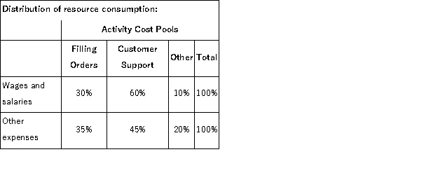 <strong>(Appendix 6A)Escau Corporation is a wholesale distributor that uses activity-based costing for all of its overhead costs.The company has provided the following data concerning its annual overhead costs and its activity based costing system: The Other activity cost pool consists of the costs of idle capacity and organization-sustaining costs. The activity measures for the activity cost pools for the year are as follows: To the nearest whole dollar,how much wages and salaries cost would be allocated to a customer who made 8 orders in a year?</strong> A)$14,784 B)$11,704 C)$7,392 D)$9,548