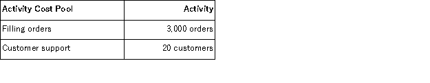 <strong>(Appendix 6A)Escau Corporation is a wholesale distributor that uses activity-based costing for all of its overhead costs.The company has provided the following data concerning its annual overhead costs and its activity based costing system: The Other activity cost pool consists of the costs of idle capacity and organization-sustaining costs. The activity measures for the activity cost pools for the year are as follows: To the nearest whole dollar,how much wages and salaries cost would be allocated to a customer who made 8 orders in a year?</strong> A)$14,784 B)$11,704 C)$7,392 D)$9,548