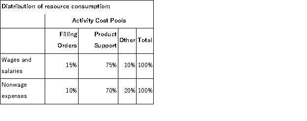 (Appendix 6A)Goel Company,a wholesale distributor,uses activity-based costing for its overhead costs.The company has provided the following data concerning its annual overhead costs and its activity based costing system: The Other activity cost pool consists of the costs of idle capacity and organization-sustaining costs. The amount of activity for the year is as follows: Required: Compute the activity rates (i.e. ,cost per unit of activity)for the Filling Orders and Product Support activity cost pools: