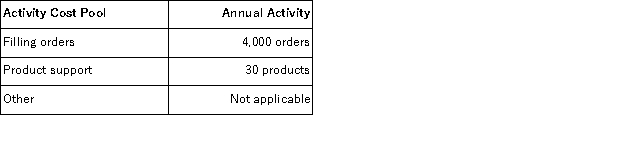 (Appendix 6A)Goel Company,a wholesale distributor,uses activity-based costing for its overhead costs.The company has provided the following data concerning its annual overhead costs and its activity based costing system: The Other activity cost pool consists of the costs of idle capacity and organization-sustaining costs. The amount of activity for the year is as follows: Required: Compute the activity rates (i.e. ,cost per unit of activity)for the Filling Orders and Product Support activity cost pools: