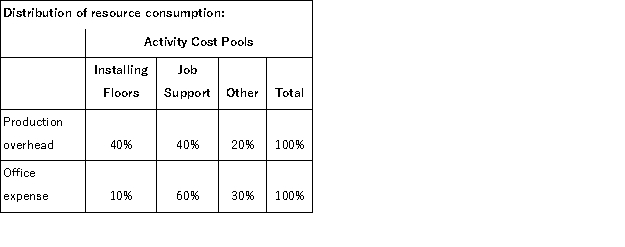 (Appendix 6A)Hasty Hardwood Floors installs oak and other hardwood floors in homes and businesses.The company uses an activity-based costing system for its overhead costs.The company has provided the following data concerning its annual overhead costs and its activity based costing system: The Other activity cost pool consists of the costs of idle capacity and organization-sustaining costs. The amount of activity for the year is as follows: A square is a measure of area that is roughly equivalent to 1,000 square feet. Required: a.Prepare the first-stage allocation of overhead costs to the activity cost pools by filling in the table below: b.Compute the activity rates (i.e. ,cost per unit of activity)for the Installing Floors and Job Support activity cost pools by filling in the table below: c.Compute the overhead cost,according to the activity-based costing system,of a job that involves installing 3.4 squares.
