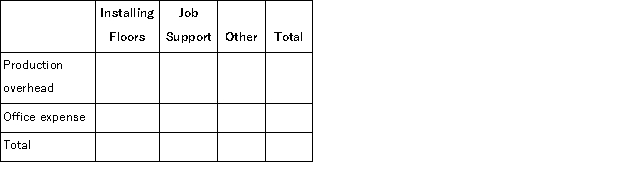(Appendix 6A)Hasty Hardwood Floors installs oak and other hardwood floors in homes and businesses.The company uses an activity-based costing system for its overhead costs.The company has provided the following data concerning its annual overhead costs and its activity based costing system: The Other activity cost pool consists of the costs of idle capacity and organization-sustaining costs. The amount of activity for the year is as follows: A square is a measure of area that is roughly equivalent to 1,000 square feet. Required: a.Prepare the first-stage allocation of overhead costs to the activity cost pools by filling in the table below: b.Compute the activity rates (i.e. ,cost per unit of activity)for the Installing Floors and Job Support activity cost pools by filling in the table below: c.Compute the overhead cost,according to the activity-based costing system,of a job that involves installing 3.4 squares.