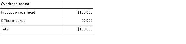 (Appendix 6A)Phoenix Company makes custom covers for air conditioning units for homes and businesses.The company uses an activity-based costing system for its overhead costs.The company has provided the following data concerning its annual overhead costs and its activity cost pools:     The  Other  activity cost pool consists of the costs of idle capacity and organization-sustaining costs. The amount of activity for the year is as follows:   Required: a.Prepare the first-stage allocation of overhead costs to the activity cost pools by filling in the table below:   b.Compute the activity rates (i.e. , cost per unit of activity)for the Making Awnings and Job Support activity cost pools by filling in the table below:   c.Prepare an action analysis report in good form of a job that involves making 50 yards of covers and has direct materials and direct labor cost of $1, 500.The sales revenue from this job is $2, 500. For purposes of this action analysis report, direct materials and direct labor should be classified as a Green cost;production overhead as a Red cost;and office expense as a Yellow cost.