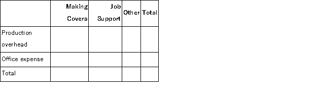 (Appendix 6A)Phoenix Company makes custom covers for air conditioning units for homes and businesses.The company uses an activity-based costing system for its overhead costs.The company has provided the following data concerning its annual overhead costs and its activity cost pools:     The  Other  activity cost pool consists of the costs of idle capacity and organization-sustaining costs. The amount of activity for the year is as follows:   Required: a.Prepare the first-stage allocation of overhead costs to the activity cost pools by filling in the table below:   b.Compute the activity rates (i.e. , cost per unit of activity)for the Making Awnings and Job Support activity cost pools by filling in the table below:   c.Prepare an action analysis report in good form of a job that involves making 50 yards of covers and has direct materials and direct labor cost of $1, 500.The sales revenue from this job is $2, 500. For purposes of this action analysis report, direct materials and direct labor should be classified as a Green cost;production overhead as a Red cost;and office expense as a Yellow cost.