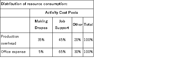 (Appendix 6A)Ingersol Draperies makes custom draperies for homes and businesses.The company uses an activity-based costing system for its overhead costs.The company has provided the following data concerning its annual overhead costs and its activity cost pools.     The  Other  activity cost pool consists of the costs of idle capacity and organization-sustaining costs. The amount of activity for the year is as follows:   Required: a.Prepare the first-stage allocation of overhead costs to the activity cost pools by filling in the table below:   b.Compute the activity rates (i.e. , cost per unit of activity)for the Making Drapes and Job Support activity cost pools by filling in the table below:   c.Prepare an action analysis report in good form of a job that involves making 71 yards of drapes and has direct materials and direct labor cost of $2, 510.The sales revenue from this job is $4, 400. For purposes of this action analysis report, direct materials and direct labor should be classified as a Green cost;production overhead as a Red cost;and office expense as a Yellow cost.