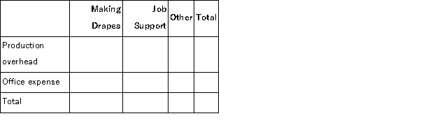 (Appendix 6A)Ingersol Draperies makes custom draperies for homes and businesses.The company uses an activity-based costing system for its overhead costs.The company has provided the following data concerning its annual overhead costs and its activity cost pools.     The  Other  activity cost pool consists of the costs of idle capacity and organization-sustaining costs. The amount of activity for the year is as follows:   Required: a.Prepare the first-stage allocation of overhead costs to the activity cost pools by filling in the table below:   b.Compute the activity rates (i.e. , cost per unit of activity)for the Making Drapes and Job Support activity cost pools by filling in the table below:   c.Prepare an action analysis report in good form of a job that involves making 71 yards of drapes and has direct materials and direct labor cost of $2, 510.The sales revenue from this job is $4, 400. For purposes of this action analysis report, direct materials and direct labor should be classified as a Green cost;production overhead as a Red cost;and office expense as a Yellow cost.
