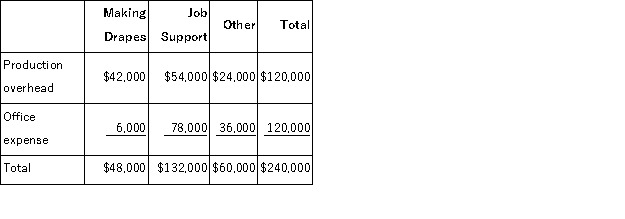 a.First-stage allocation b.Activity rates (costs divided by activity) c.Overhead cost of the job.