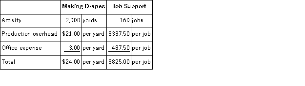 a.First-stage allocation b.Activity rates (costs divided by activity) c.Overhead cost of the job.