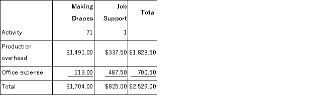 a.First-stage allocation b.Activity rates (costs divided by activity) c.Overhead cost of the job.