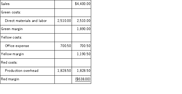 a.First-stage allocation b.Activity rates (costs divided by activity) c.Overhead cost of the job.