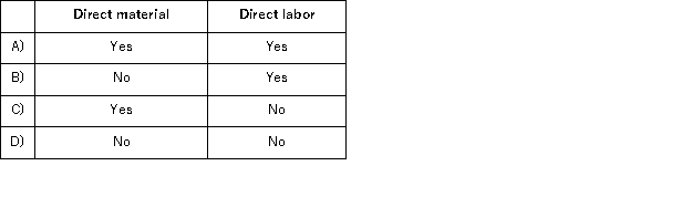 (Appendix 5A) Under super-variable costing, which of the following is treated as a period cost?   A) Option A B) Option B C) Option C D) Option D