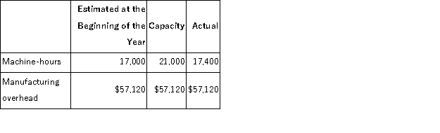 <strong>The management of Chaloux Corporation would like to investigate the possibility of basing its predetermined overhead rate on activity at capacity.The Corporation's controller has provided an example to illustrate how this new system would work.In this example,the allocation base is machine-hours. If the Corporation bases its predetermined overhead rate on capacity,by how much was manufacturing overhead underapplied or overapplied?</strong> A)$9,792 Overapplied B)$1,344 Overapplied C)$9,792 Underapplied D)$1,344 Underapplied