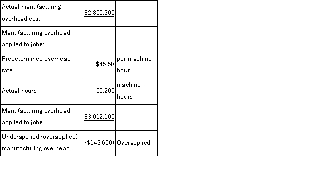 B Explanation: Predetermined overhead rate = Estimated total manufacturing overhead ÷ Estimated total amount of the allocation base = $2,866,500 ÷ 63,000 machine-hours = $45.50 per machine-hour