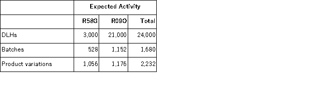 (Appendix 4A) Binegar Manufacturing Corporation has a traditional costing system in which it applies manufacturing overhead to its products using a predetermined overhead rate based on direct labor-hours (DLHs) .The company has two products, R58G and R09O, about which it has provided the following data:   The company's estimated total manufacturing overhead for the year is $1, 617, 600 and the company's estimated total direct labor-hours for the year is 24, 000. The company is considering using a form of activity-based costing to determine its unit product costs for external reports.Data for this proposed activity-based costing system appear below:     The manufacturing overhead that would be applied to a unit of product R09O under the activity-based costing system is closest to: A) $113.46 B) $255.00 C) $141.54 D) $17.28