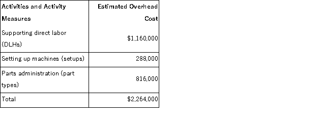(Appendix 4A) Koszyk Manufacturing Corporation has a traditional costing system in which it applies manufacturing overhead to its products using a predetermined overhead rate based on direct labor-hours (DLHs) .The company has two products, P85G and C43S, about which it has provided the following data:   The company's estimated total manufacturing overhead for the year is $2, 264, 000 and the company's estimated total direct labor-hours for the year is 40, 000. The company is considering using a variation of activity-based costing to determine its unit product costs for external reports.Data for this proposed activity-based costing system appear below:     The manufacturing overhead that would be applied to a unit of product P85G under the company's traditional costing system is closest to: A) $89.67 B) $45.28 C) $44.39 D) $23.20