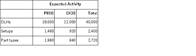(Appendix 4A) Koszyk Manufacturing Corporation has a traditional costing system in which it applies manufacturing overhead to its products using a predetermined overhead rate based on direct labor-hours (DLHs) .The company has two products, P85G and C43S, about which it has provided the following data:   The company's estimated total manufacturing overhead for the year is $2, 264, 000 and the company's estimated total direct labor-hours for the year is 40, 000. The company is considering using a variation of activity-based costing to determine its unit product costs for external reports.Data for this proposed activity-based costing system appear below:     The manufacturing overhead that would be applied to a unit of product C43S under the activity-based costing system is closest to: A) $71.04 B) $138.96 C) $67.92 D) $11.04