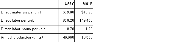 (Appendix 4A) Kebort Manufacturing Corporation has a traditional costing system in which it applies manufacturing overhead to its products using a predetermined overhead rate based on direct labor-hours (DLHs) .The company has two products, U86Y and M91F, about which it has provided the following data:   The company's estimated total manufacturing overhead for the year is $2, 541, 760 and the company's estimated total direct labor-hours for the year is 47, 000. The company is considering using a variation of activity-based costing to determine its unit product costs for external reports.Data for this proposed activity-based costing system appear below:     The unit product cost of product U86Y under the company's traditional costing system is closest to: A) $71.15 B) $55.50 C) $75.86 D) $38.00