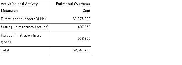(Appendix 4A) Kebort Manufacturing Corporation has a traditional costing system in which it applies manufacturing overhead to its products using a predetermined overhead rate based on direct labor-hours (DLHs) .The company has two products, U86Y and M91F, about which it has provided the following data:   The company's estimated total manufacturing overhead for the year is $2, 541, 760 and the company's estimated total direct labor-hours for the year is 47, 000. The company is considering using a variation of activity-based costing to determine its unit product costs for external reports.Data for this proposed activity-based costing system appear below:     The unit product cost of product U86Y under the company's traditional costing system is closest to: A) $71.15 B) $55.50 C) $75.86 D) $38.00