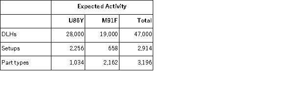 (Appendix 4A) Kebort Manufacturing Corporation has a traditional costing system in which it applies manufacturing overhead to its products using a predetermined overhead rate based on direct labor-hours (DLHs) .The company has two products, U86Y and M91F, about which it has provided the following data:   The company's estimated total manufacturing overhead for the year is $2, 541, 760 and the company's estimated total direct labor-hours for the year is 47, 000. The company is considering using a variation of activity-based costing to determine its unit product costs for external reports.Data for this proposed activity-based costing system appear below:     The unit product cost of product U86Y under the company's traditional costing system is closest to: A) $71.15 B) $55.50 C) $75.86 D) $38.00