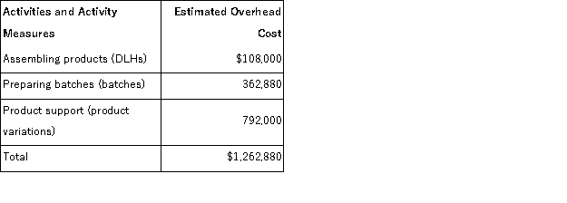 (Appendix 4A) Pacchiana Manufacturing Corporation has a traditional costing system in which it applies manufacturing overhead to its products using a predetermined overhead rate based on direct labor-hours (DLHs) .The company has two products, R21V and D00B, about which it has provided the following data:   The company's estimated total manufacturing overhead for the year is $1, 262, 880 and the company's estimated total direct labor-hours for the year is 36, 000. The company is considering using a variation of activity-based costing to determine its unit product costs for external reports.Data for this proposed activity-based costing system appear below:     The unit product cost of product R21V under the company's traditional costing system is closest to: A) $34.02 B) $24.40 C) $41.36 D) $23.50