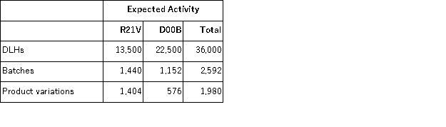 (Appendix 4A) Pacchiana Manufacturing Corporation has a traditional costing system in which it applies manufacturing overhead to its products using a predetermined overhead rate based on direct labor-hours (DLHs) .The company has two products, R21V and D00B, about which it has provided the following data:   The company's estimated total manufacturing overhead for the year is $1, 262, 880 and the company's estimated total direct labor-hours for the year is 36, 000. The company is considering using a variation of activity-based costing to determine its unit product costs for external reports.Data for this proposed activity-based costing system appear below:     The unit product cost of product R21V under the company's traditional costing system is closest to: A) $34.02 B) $24.40 C) $41.36 D) $23.50
