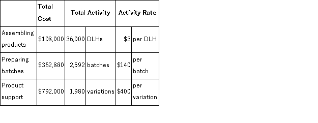 A Explanation: The activity rates for each activity cost pool are computed as follows:   The overhead cost charged to Product D00B is:   Overhead per unit of Product D00B = $459,180 ÷ 15,000 units = $30.61 per unit  
