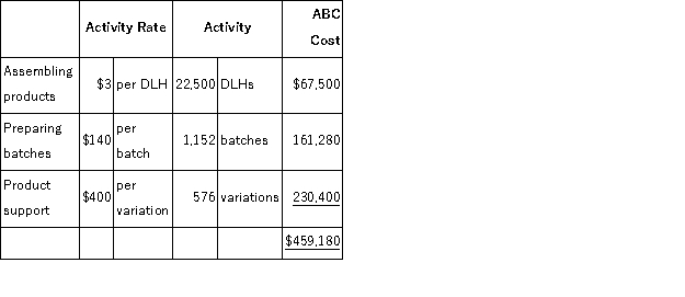 A Explanation: The activity rates for each activity cost pool are computed as follows:   The overhead cost charged to Product D00B is:   Overhead per unit of Product D00B = $459,180 ÷ 15,000 units = $30.61 per unit  