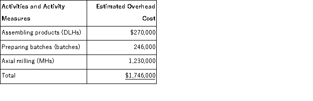 (Appendix 4A)Delaware Manufacturing Corporation has a traditional costing system in which it applies manufacturing overhead to its products using a predetermined overhead rate based on direct labor-hours (DLHs).The company has two products, W36M and U45D, about which it has provided the following data:   The company's estimated total manufacturing overhead for the year is $1, 746, 000 and the company's estimated total direct labor-hours for the year is 30, 000. The company is considering using a variation of activity-based costing to determine its unit product costs for external reports.Data for this proposed activity-based costing system appear below:     Required: a.Determine the manufacturing overhead cost per unit of each of the company's two products under the traditional costing system. b.Determine the manufacturing overhead cost per unit of each of the company's two products under activity-based costing system.