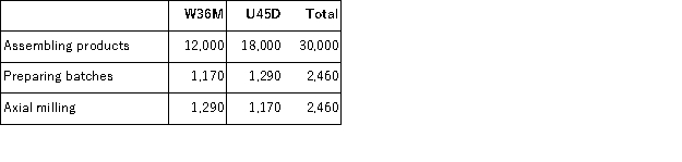 (Appendix 4A)Delaware Manufacturing Corporation has a traditional costing system in which it applies manufacturing overhead to its products using a predetermined overhead rate based on direct labor-hours (DLHs).The company has two products, W36M and U45D, about which it has provided the following data:   The company's estimated total manufacturing overhead for the year is $1, 746, 000 and the company's estimated total direct labor-hours for the year is 30, 000. The company is considering using a variation of activity-based costing to determine its unit product costs for external reports.Data for this proposed activity-based costing system appear below:     Required: a.Determine the manufacturing overhead cost per unit of each of the company's two products under the traditional costing system. b.Determine the manufacturing overhead cost per unit of each of the company's two products under activity-based costing system.