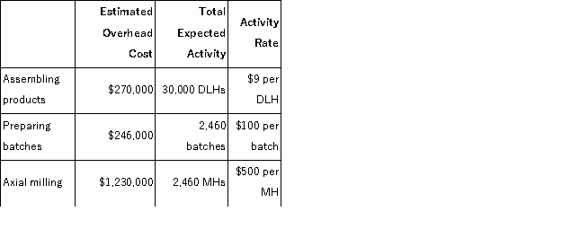 a.Traditional Manufacturing Overhead Costs Predetermined overhead rate = Estimated total manufacturing overhead cost ÷ Estimated total amount of the allocation base = $1,746,000 ÷ 30,000 DLHs = $58.20 per DLH   b.ABC Manufacturing Overhead Costs   Overhead cost for W36M   Overhead cost for U45D  