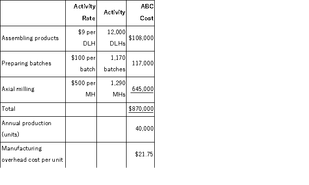 a.Traditional Manufacturing Overhead Costs Predetermined overhead rate = Estimated total manufacturing overhead cost ÷ Estimated total amount of the allocation base = $1,746,000 ÷ 30,000 DLHs = $58.20 per DLH   b.ABC Manufacturing Overhead Costs   Overhead cost for W36M   Overhead cost for U45D  