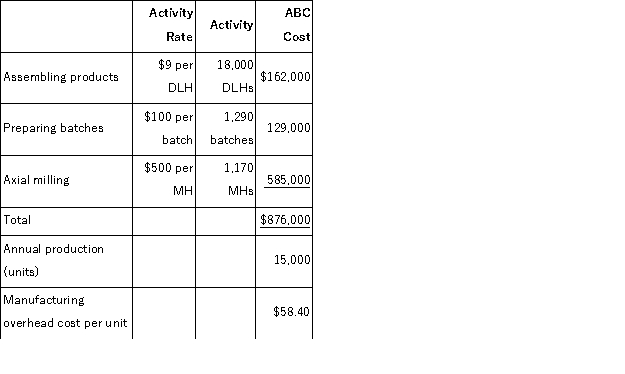 a.Traditional Manufacturing Overhead Costs Predetermined overhead rate = Estimated total manufacturing overhead cost ÷ Estimated total amount of the allocation base = $1,746,000 ÷ 30,000 DLHs = $58.20 per DLH b.ABC Manufacturing Overhead Costs Overhead cost for W36M Overhead cost for U45D