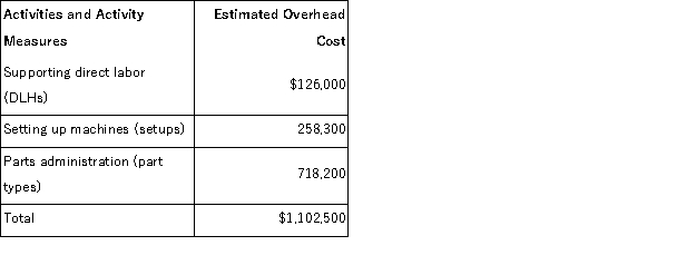 (Appendix 4A)Guinta Manufacturing Corporation has a traditional costing system in which it applies manufacturing overhead to its products using a predetermined overhead rate based on direct labor-hours (DLHs).The company has two products, O48C and G94Z, about which it has provided the following data:   The company's estimated total manufacturing overhead for the year is $1, 102, 500 and the company's estimated total direct labor-hours for the year is 42, 000. The company is considering using a variation of activity-based costing to determine its unit product costs for external reports.Data for this proposed activity-based costing system appear below:     Required: a.Determine the unit product cost of each of the company's two products under the traditional costing system. b.Determine the unit product cost of each of the company's two products under activity-based costing system.