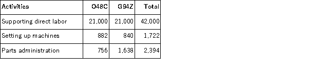 (Appendix 4A)Guinta Manufacturing Corporation has a traditional costing system in which it applies manufacturing overhead to its products using a predetermined overhead rate based on direct labor-hours (DLHs).The company has two products, O48C and G94Z, about which it has provided the following data:   The company's estimated total manufacturing overhead for the year is $1, 102, 500 and the company's estimated total direct labor-hours for the year is 42, 000. The company is considering using a variation of activity-based costing to determine its unit product costs for external reports.Data for this proposed activity-based costing system appear below:     Required: a.Determine the unit product cost of each of the company's two products under the traditional costing system. b.Determine the unit product cost of each of the company's two products under activity-based costing system.