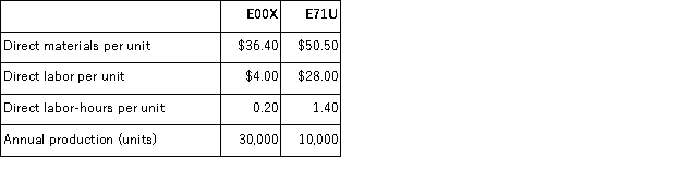 (Appendix 4A)Hoffhines Manufacturing Corporation has a traditional costing system in which it applies manufacturing overhead to its products using a predetermined overhead rate based on direct labor-hours (DLHs).The company has two products, E00X and E71U, about which it has provided the following data:   The company's estimated total manufacturing overhead for the year is $1, 021, 200 and the company's estimated total direct labor-hours for the year is 20, 000. The company is considering using a variation of activity-based costing to determine its unit product costs for external reports.Data for this proposed activity-based costing system appear below:     Required: a.Determine the manufacturing overhead cost per unit of each of the company's two products under the traditional costing system. b.Determine the manufacturing overhead cost per unit of each of the company's two products under activity-based costing system.