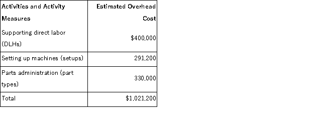 (Appendix 4A)Hoffhines Manufacturing Corporation has a traditional costing system in which it applies manufacturing overhead to its products using a predetermined overhead rate based on direct labor-hours (DLHs).The company has two products, E00X and E71U, about which it has provided the following data:   The company's estimated total manufacturing overhead for the year is $1, 021, 200 and the company's estimated total direct labor-hours for the year is 20, 000. The company is considering using a variation of activity-based costing to determine its unit product costs for external reports.Data for this proposed activity-based costing system appear below:     Required: a.Determine the manufacturing overhead cost per unit of each of the company's two products under the traditional costing system. b.Determine the manufacturing overhead cost per unit of each of the company's two products under activity-based costing system.