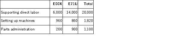 (Appendix 4A)Hoffhines Manufacturing Corporation has a traditional costing system in which it applies manufacturing overhead to its products using a predetermined overhead rate based on direct labor-hours (DLHs).The company has two products, E00X and E71U, about which it has provided the following data:   The company's estimated total manufacturing overhead for the year is $1, 021, 200 and the company's estimated total direct labor-hours for the year is 20, 000. The company is considering using a variation of activity-based costing to determine its unit product costs for external reports.Data for this proposed activity-based costing system appear below:     Required: a.Determine the manufacturing overhead cost per unit of each of the company's two products under the traditional costing system. b.Determine the manufacturing overhead cost per unit of each of the company's two products under activity-based costing system.