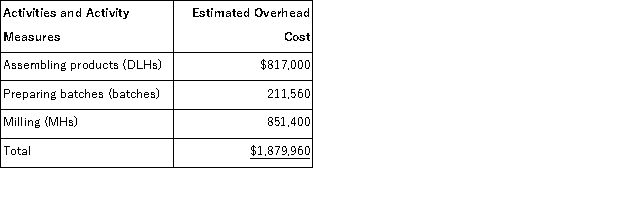 (Appendix 4A)Riha Manufacturing Corporation has a traditional costing system in which it applies manufacturing overhead to its products using a predetermined overhead rate based on direct labor-hours (DLHs).The company has two products, Y47R and G13V, about which it has provided the following data:   The company's estimated total manufacturing overhead for the year is $1, 879, 960 and the company's estimated total direct labor-hours for the year is 43, 000. The company is considering using a variation of activity-based costing to determine its unit product costs for external reports.Data for this proposed activity-based costing system appear below:     Required: a.Determine the unit product cost of each of the company's two products under the traditional costing system. b.Determine the unit product cost of each of the company's two products under activity-based costing system.
