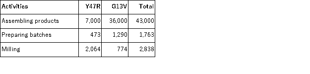 (Appendix 4A)Riha Manufacturing Corporation has a traditional costing system in which it applies manufacturing overhead to its products using a predetermined overhead rate based on direct labor-hours (DLHs).The company has two products, Y47R and G13V, about which it has provided the following data:   The company's estimated total manufacturing overhead for the year is $1, 879, 960 and the company's estimated total direct labor-hours for the year is 43, 000. The company is considering using a variation of activity-based costing to determine its unit product costs for external reports.Data for this proposed activity-based costing system appear below:     Required: a.Determine the unit product cost of each of the company's two products under the traditional costing system. b.Determine the unit product cost of each of the company's two products under activity-based costing system.
